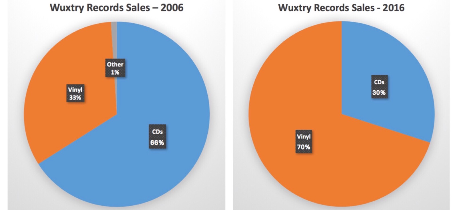 Athens Vinyl Sales Significantly Increase In Past Decade Digital